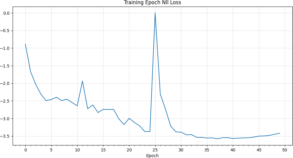 Training Epoch Nll Loss